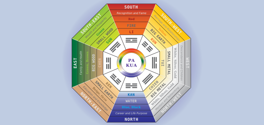 Bagua map for Feng Shui design